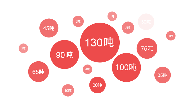 云顶集团一季度销售锅炉中大型流化床锅炉占比最大，其中热销炉型是130吨锅炉，90吨锅炉，75吨锅炉等