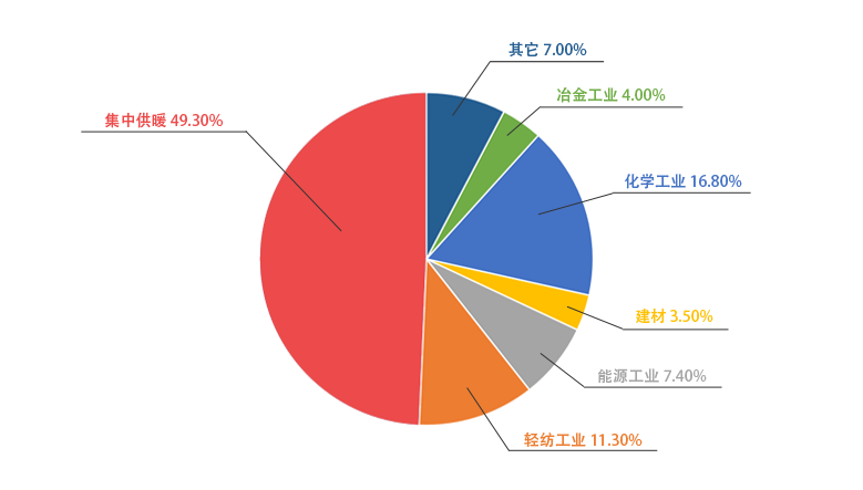 云顶集团一季度销售锅炉中用于供暖的占比49.3%