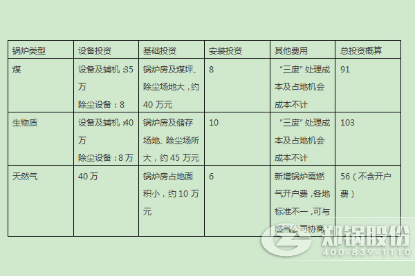 燃煤锅炉、燃生物质锅炉、自然气锅炉的燃料优劣势及初期投入比照 