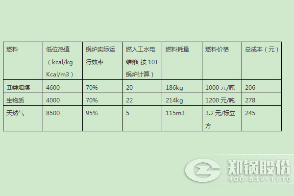 4吨自然气锅炉和4吨燃煤锅炉消耗比照