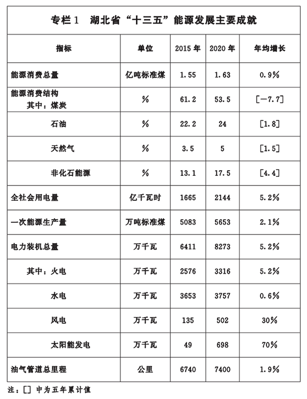 专栏一-湖北省“十三五”能源生长主要成绩.png