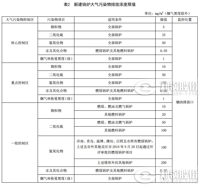 山东2019年将正式实验最新宣布的锅炉大气污染物排放标准