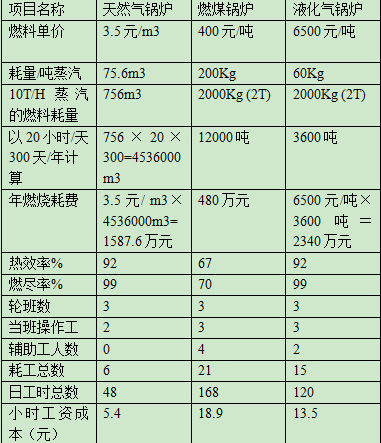 燃煤锅炉与燃气锅炉比照剖析