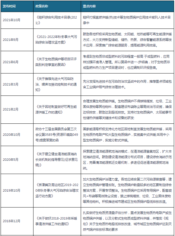 2018-2021年10月生物质锅炉行业国家相关政策汇总.png