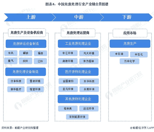 中国危废处置惩罚行业工业链全景图谱.png