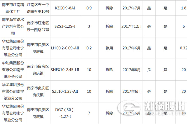 南宁市都会建成区燃煤小锅炉整治资金津贴