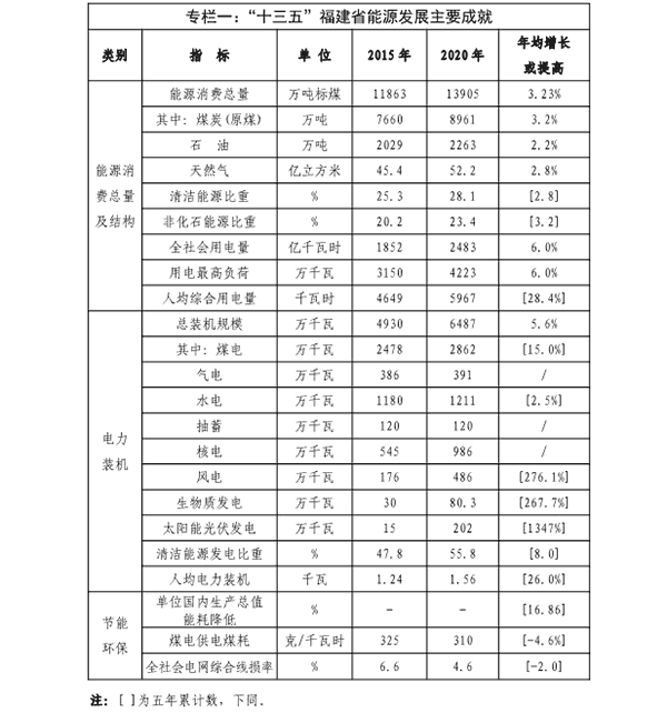 福建省“十四五”能源生长专项妄想专栏一.png