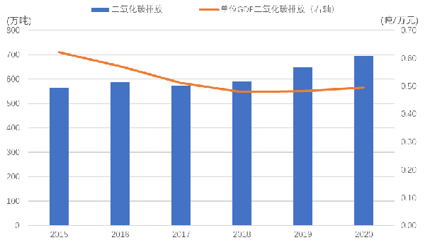 2015—2020年遂宁市二氧化碳排放及单位GDP二氧化碳排放情形.png